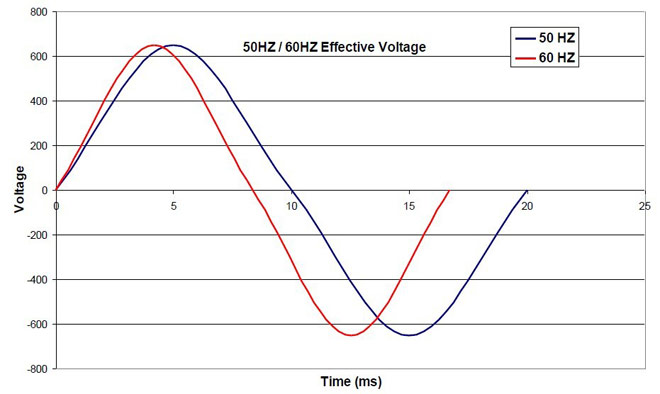 What Is The Difference Between 50hz And 60hz Frequency