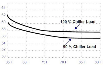 Cooling Tower Leaving Temperature