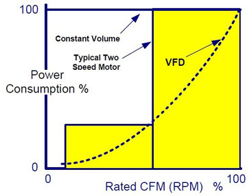 frequency inverter energy saving on cooling tower