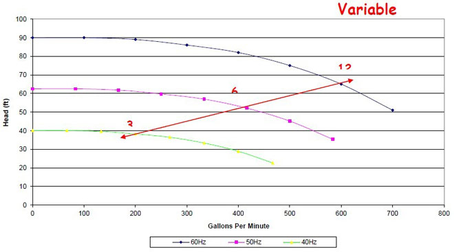 frequency inverter various frequency curves